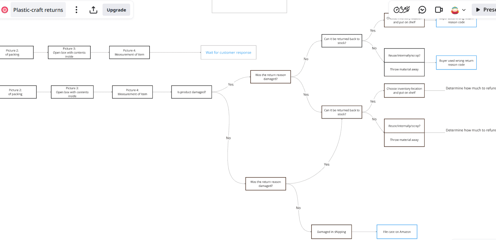 Close-up of the returns workflow diagram, showing the path from photographing and measuring an item through damage and restock checks to outcomes like restocking, scrap, refund, or filing an Amazon claim.