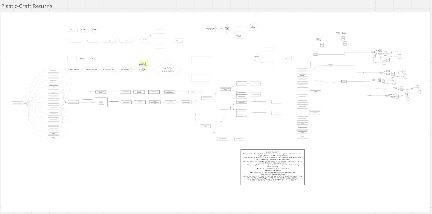 Full process map of the Plastic-Craft returns workflow — a large decision diagram covering every path a return can take from intake through inspection to final disposition.