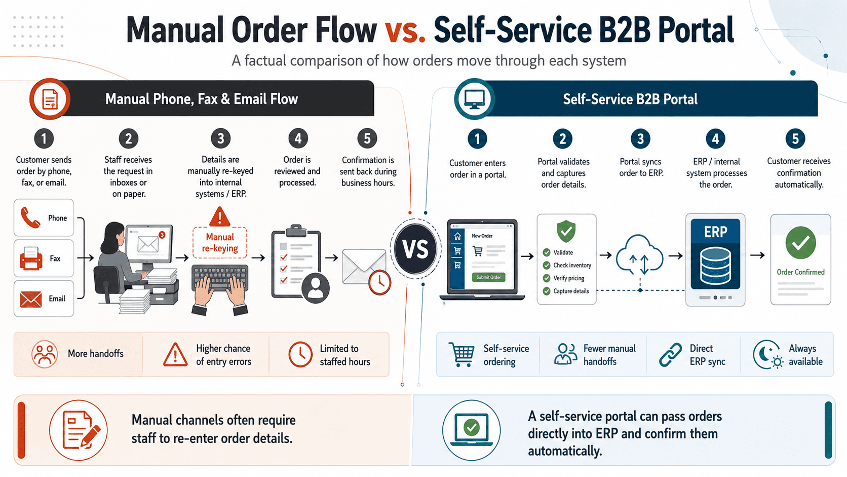 Diagram comparing a manual phone, fax, and email order flow that requires re-keying against a self-service B2B portal that syncs to ERP and confirms orders around the clock.