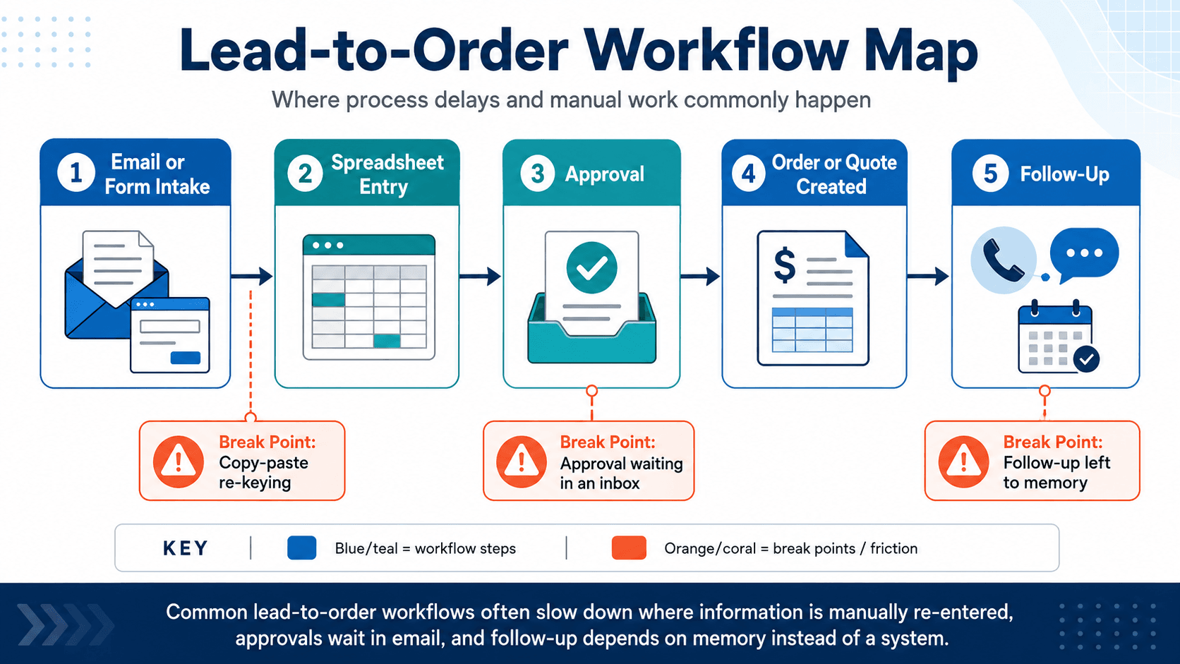 Workflow map of a lead-to-order process (email or form, spreadsheet, approval, order or quote, follow-up) highlighting three break points: copy-paste re-keying, approval waiting in an inbox, and follow-up left to memory.