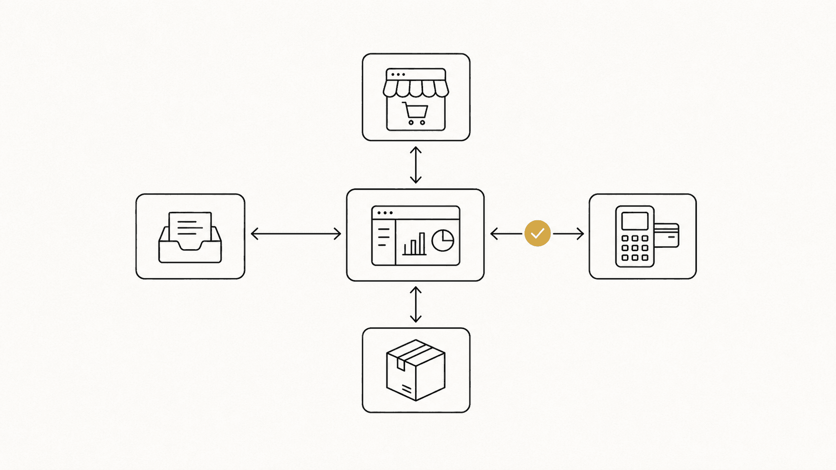Diagram of an ERP as the system of record, connected two-way to a storefront, fulfillment, and payments, with a human approval step on money flows.