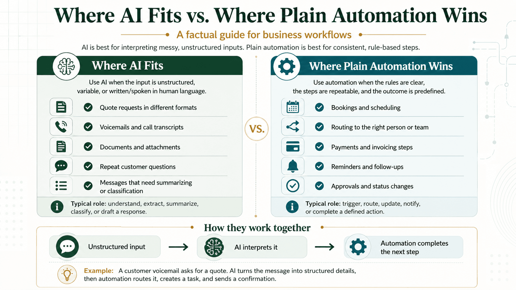 Decision graphic showing where AI fits (messy human language like quote requests, voicemails, documents, and repeat questions) versus where plain automation wins (bookings, routing, payments, reminders, and approvals).